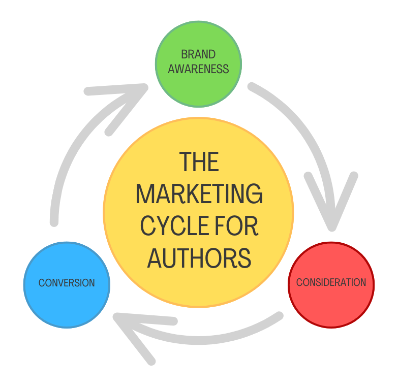 A flow chart showing the marketing cycle for authors - starting at a brand awareness, moving to consideration, then finishing with conversion